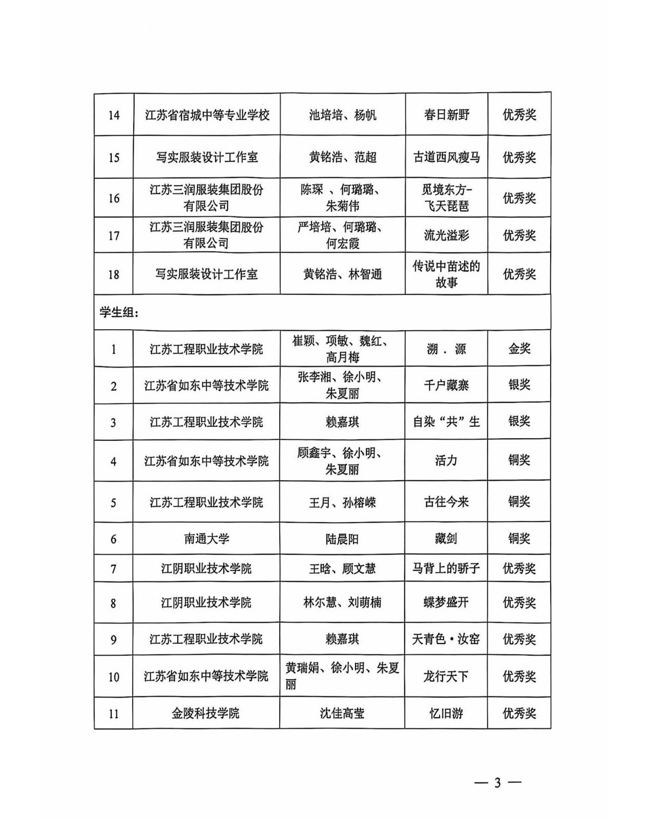 關于2023南通服裝(zhuāng)創意設計大賽獲獎名(míng)單的通知_3.jpg